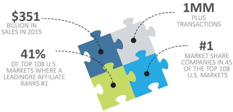 LeadingRE Market Leader Overview